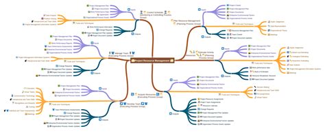 pmp ittos ultimate guide mind maps