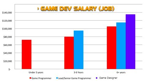 game developer salary  gameplay developer