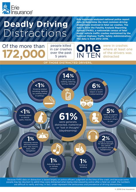 guess  biggest driving distraction  agent insurance