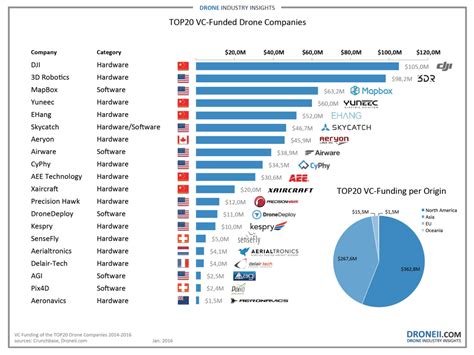 drone rush continue vc funded drones companies