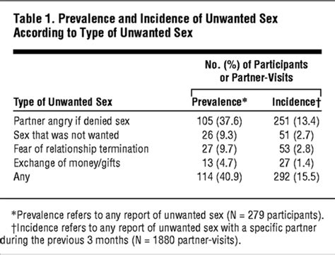 incidence and correlates of unwanted sex in relationships of middle and late adolescent women