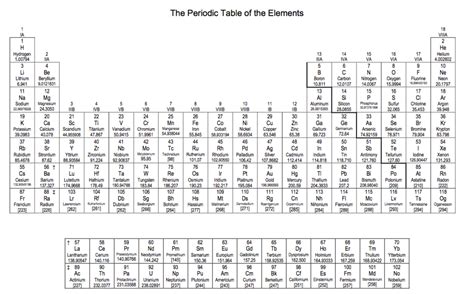 chemistry  energy levels labeled  periodic table diagram quizlet