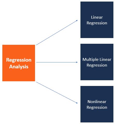 regression analysis formulas explanation examples  definitions