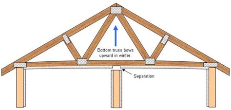 truss uplift   solutions   drywall