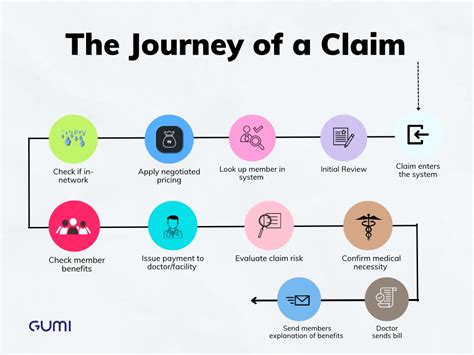 Innovating Claims Management In Healthcare Insurance By Gumi