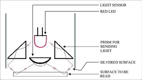 schematic diagram  working  vertical mouse  scientific diagram