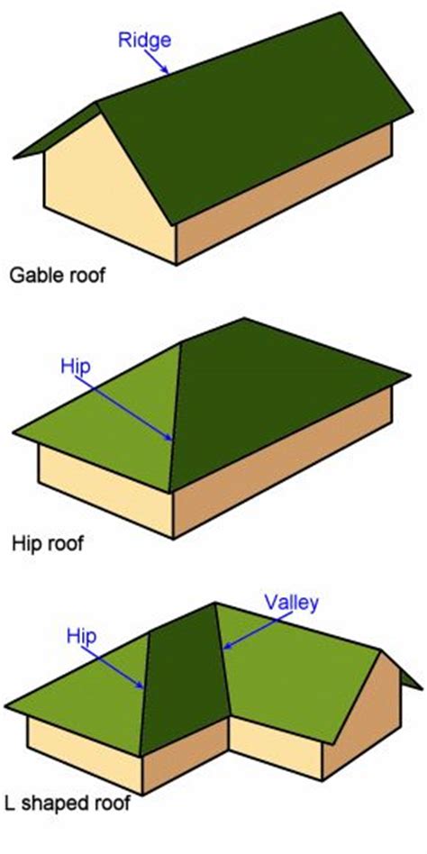 article   find   tips   choose   type  roof