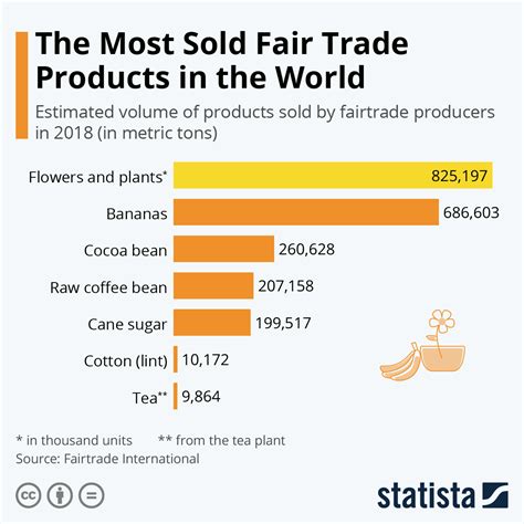 chart   sold fair trade products   world statista