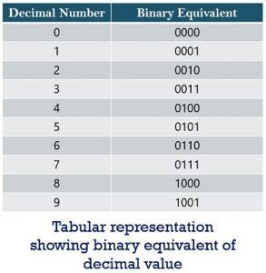 binary number system definition counting    advantages  binary