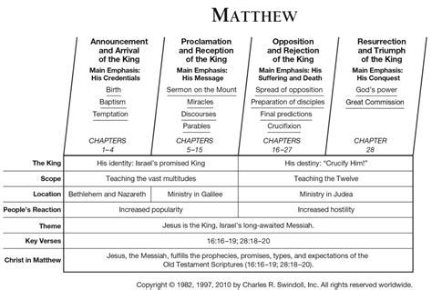 chapters    book  matthew churchgistscom