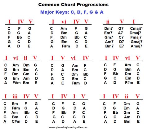 common chord progressions  minor rwearethemusicmakers