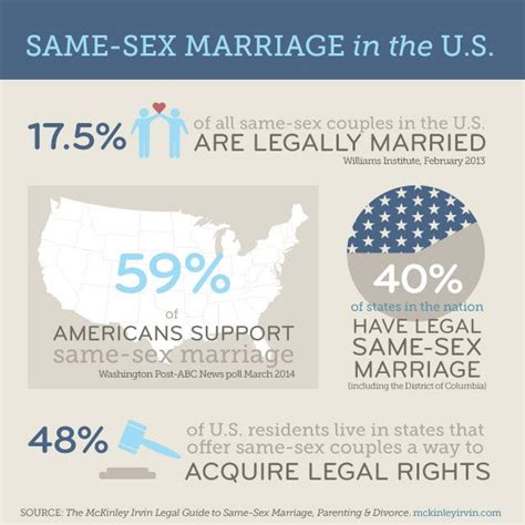 Statistics On Gay Marriage Mckinley Irvin Divorce Guide