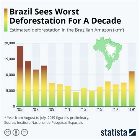 chart brazil sees worst deforestation   decade statista