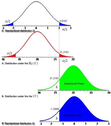 understanding  statistical power justanothercoi
