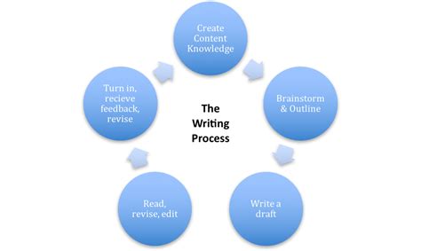 eng  writing process introduction  writing  college