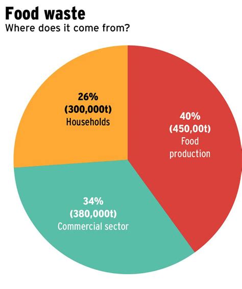 looked   order  tackle food waste med