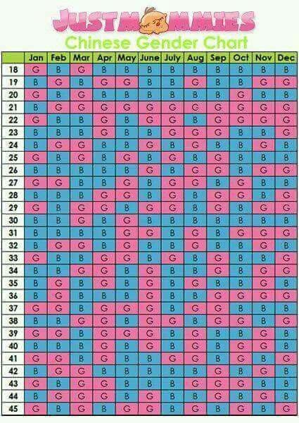 gender chart how it works you check the age you re and what month you