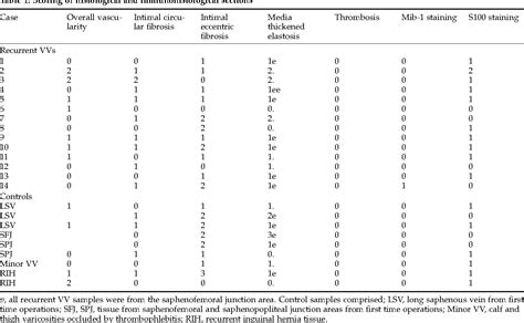table   saphenofemoral venous channels   recurrent varicose veins