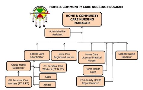 home community care program lac la ronge indian band health services