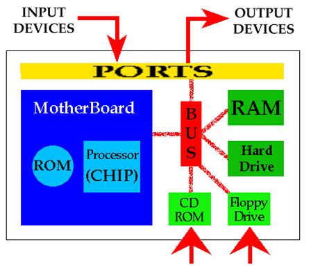computers work motherboard cpu ram  hard drive minitool partition wizard