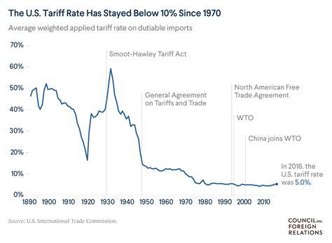 truth  tariffs council  foreign relations