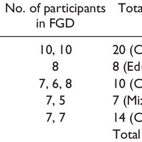 sample  fgd participants  group  table