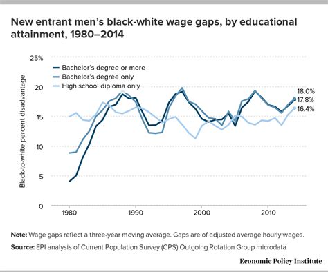 black white wage gaps expand with rising wage inequality economic