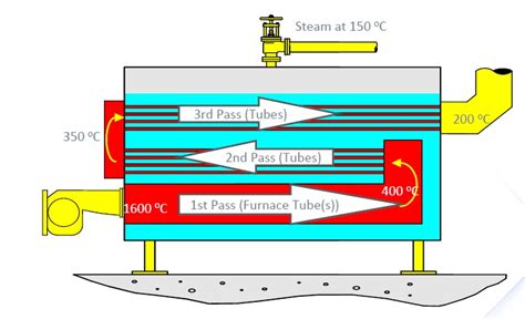 working principle  boiler pt indira mitra boiler