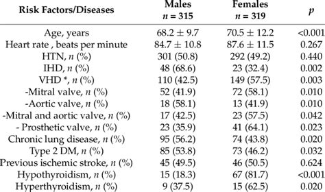 Gender Differences In Age And Prevalence Of Concomitant Rf And Diseases