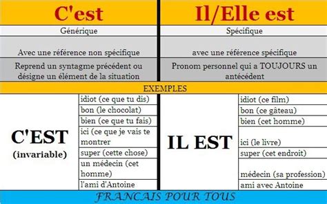 cest ou il est info pinterest charts grammar  french