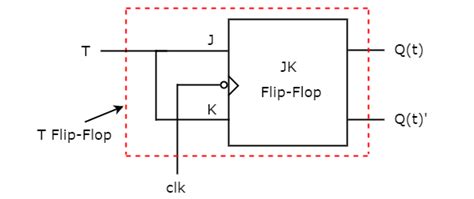 digital circuits conversion  flip flops