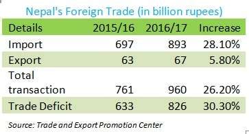 nepals trade deficit increasing due  rise  imports  business age leading english