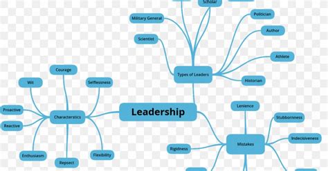 mind map concept map leadership organization diagram png x px the