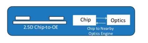 common electrical io  chiplets communicate    itigic