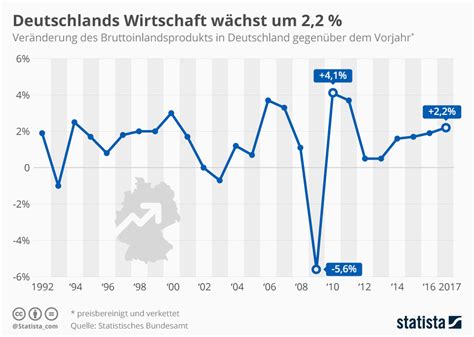infografik deutschlands wirtschaft waechst um  statista