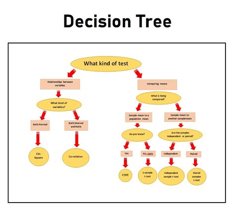 decision tree word template