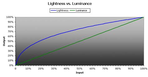 lightness  luminance