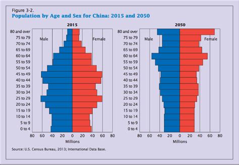 Dont Forget China Its Population Is Ageing Too World Economic Forum