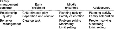 family interaction task  table