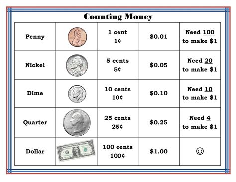teaching coins counting money printable poster chart teaching coins