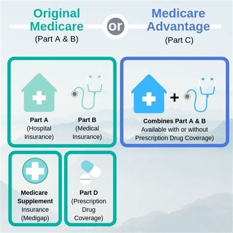 Original Medicare Vs Medicare Advantage Health Plans In Oregon Health