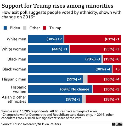election   trump gained support  minorities bbc news