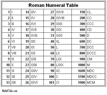 elainas writing world roman numerals