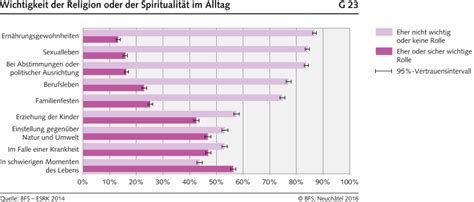 wichtigkeit der religion oder der spiritualitaet im alltag  diagramm bundesamt fuer