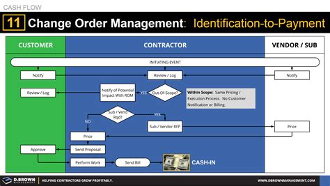 change order process flow chart