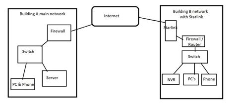 starlink  bridge ptp connection networking