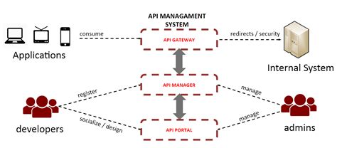 api management  es    sirve paradigma