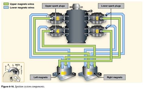 ignition system spark ignition engine    aeronautical airplane engineering knowledge