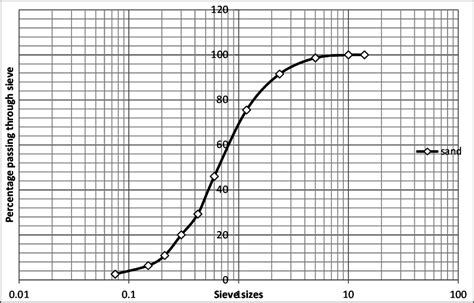 grading curve   sand    semi logarithmic plot