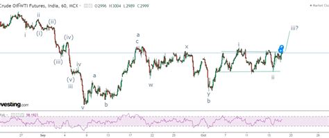 Mcx Crude Oil Elliott Wave Analysis